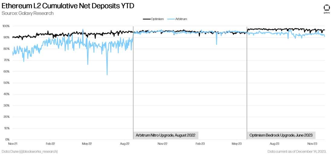 Ethereum L2 Cumulative Net Deposits YTD - chart