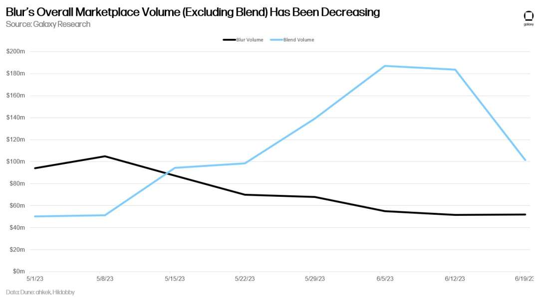 Blur, Overall Marketplace Volume, Decreasing, excluding blend, Galaxy Research, Gabe Parker