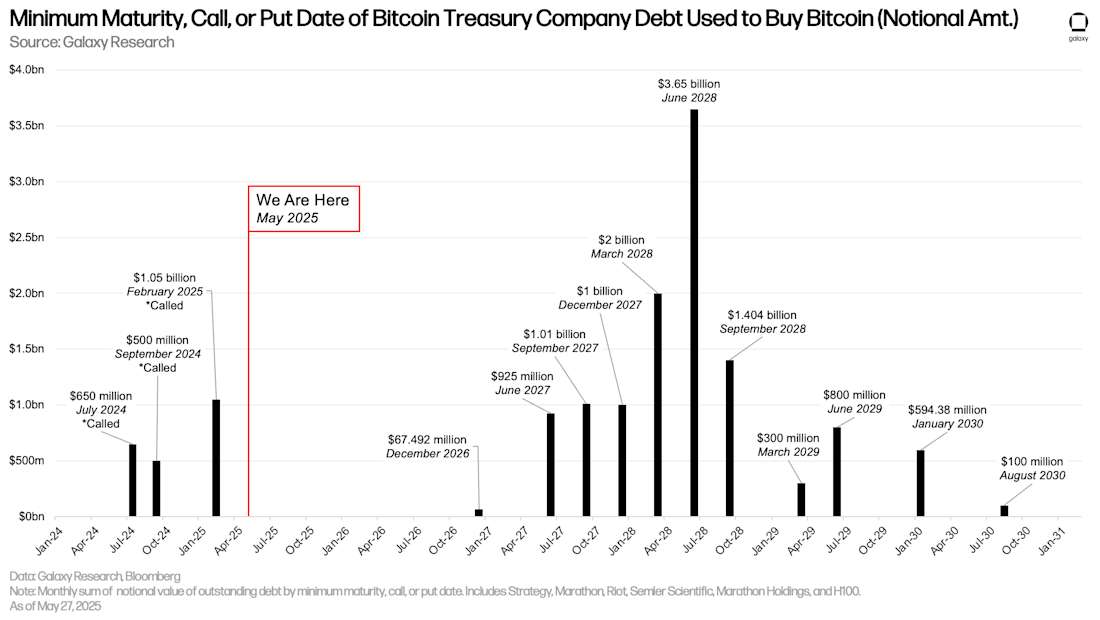 22) Maturities of Bitcoin Treasury Company Debt Used to Buy Bitcoin (Notional Amt)