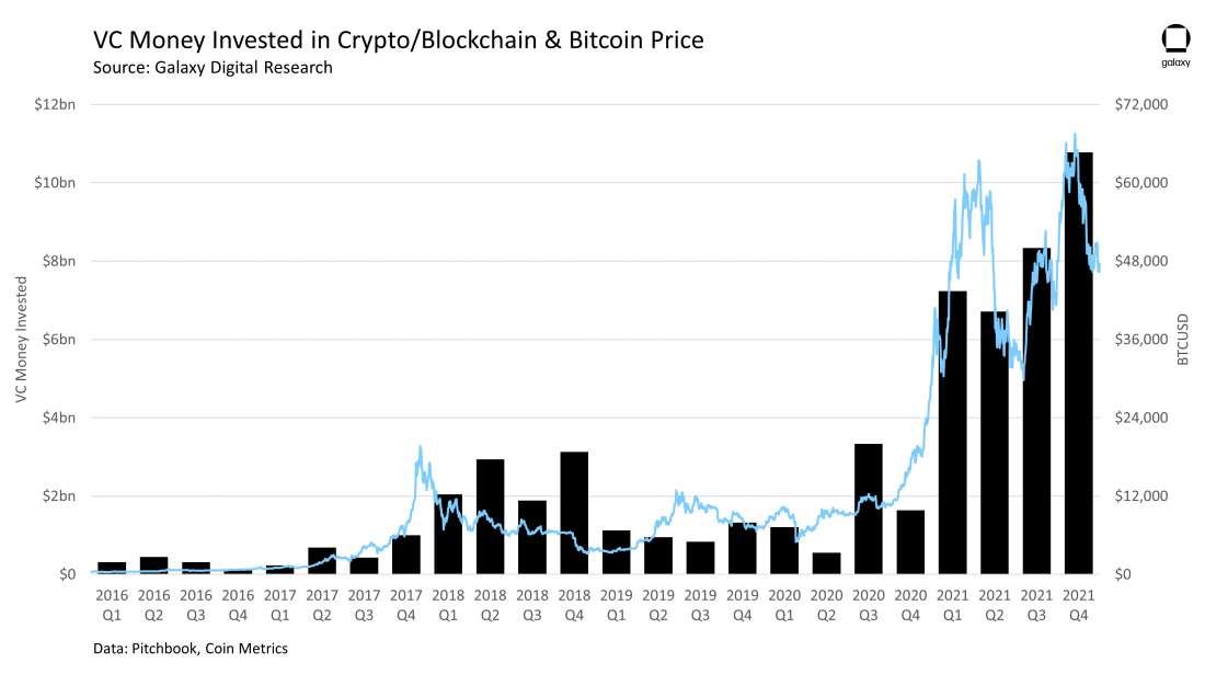 VC Money Invested in Crypto/Blockchain and Bitcoin Price - chart