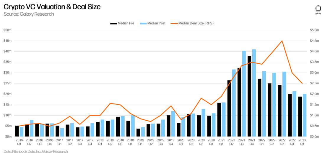 Crypto & Blockchain Venture Capital, Q1 2023, Alex Thorn, Galaxy Research, crypto vc, valuation