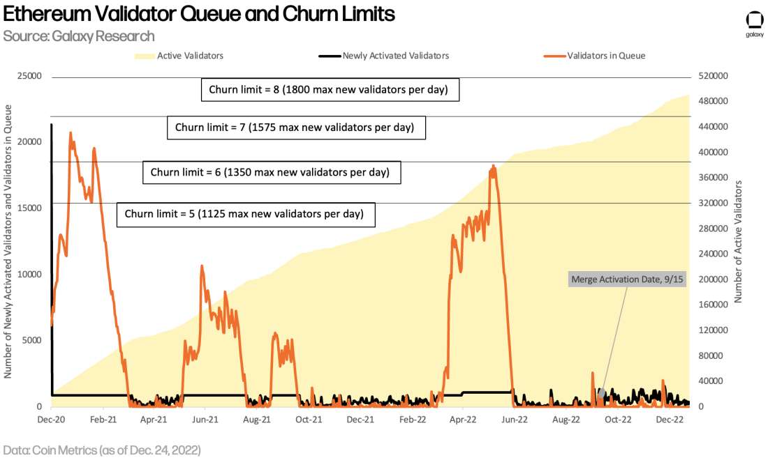 Ethereum Validator Queue and Churn Limits - chart