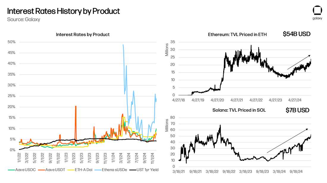 Interest Rates History by Product