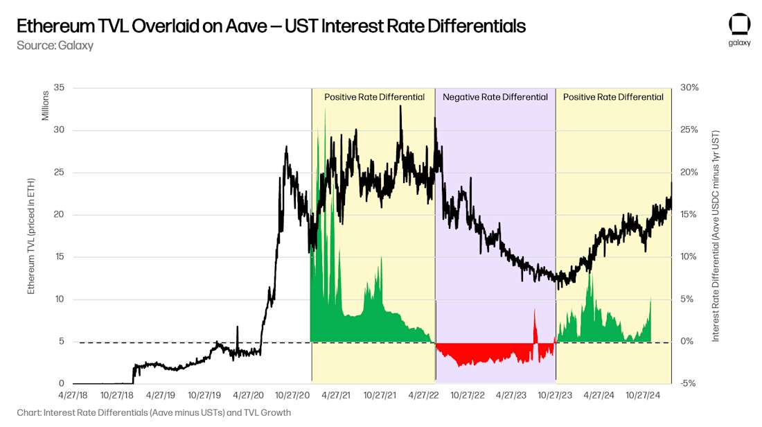 Ethereum TVL Overlaid on Aave — UST Interest Rate Differentials