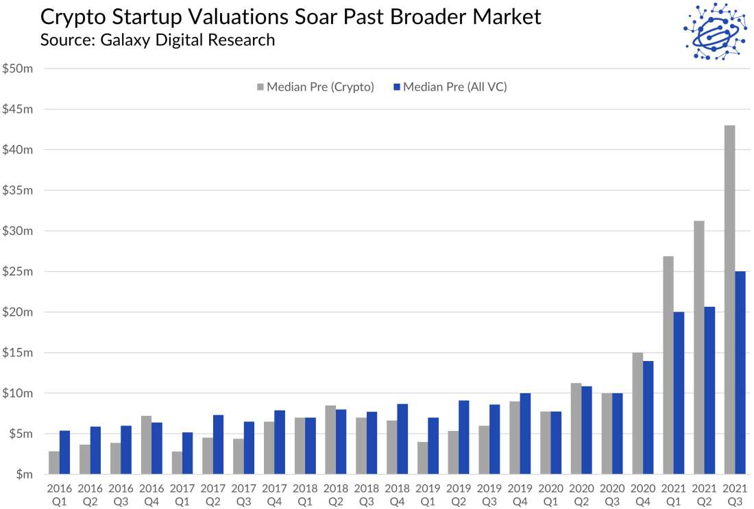 Crypto Startup Valuations Soar Past Broader Market - Graph