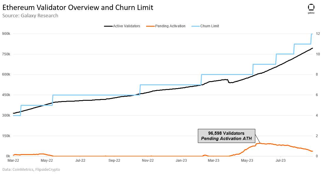 Ethereum Validator Overview and Churn Limit - chart