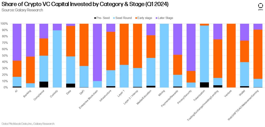 Share of Crypto VC Capital Invested by Category & Stage (Q1 2024) - Chart