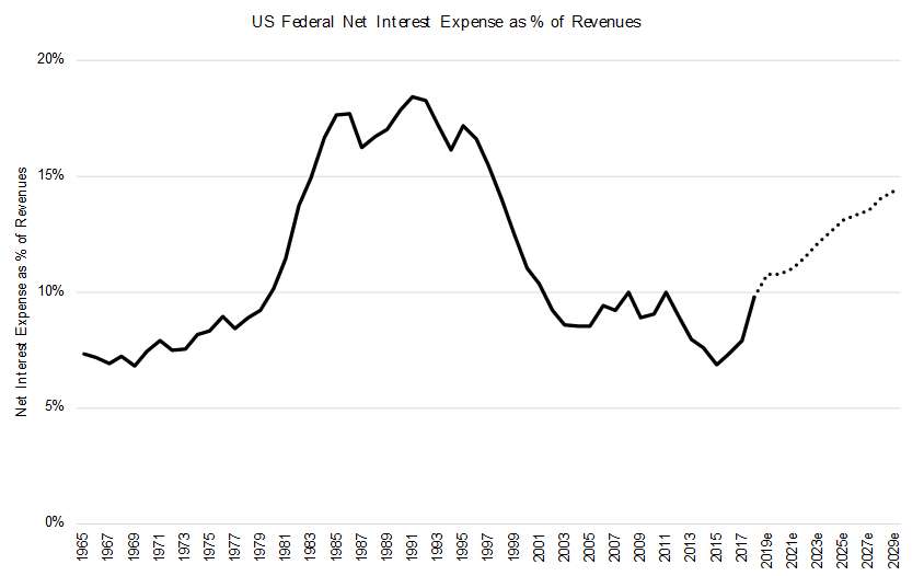US Federal Net Interest Expense as % of Revenues - Chart