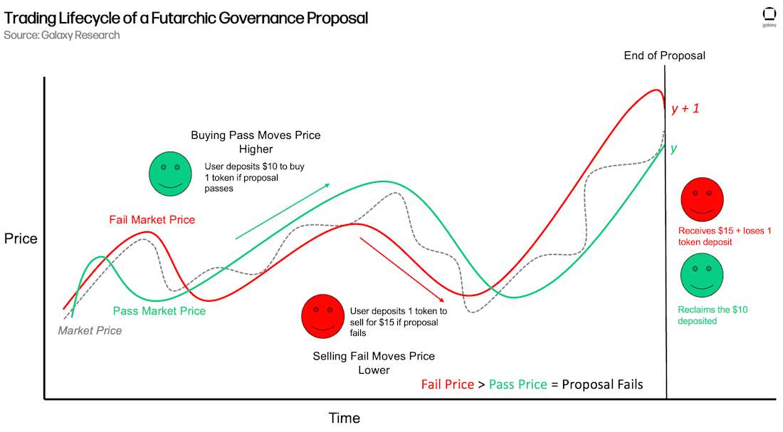 2) Futarchy Fail Market