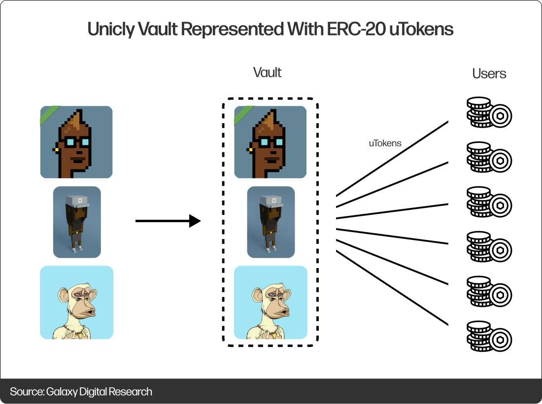 Unicly Vault Represented With ERC-20 uTokens - Diagram