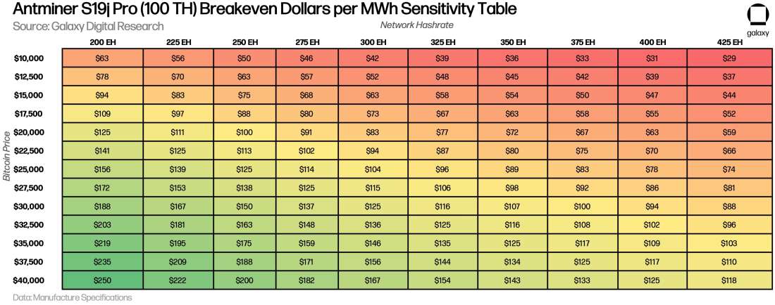 Antminer S19jPro (100 TH) Breakeven Dollars per MWh Sensitivity Table