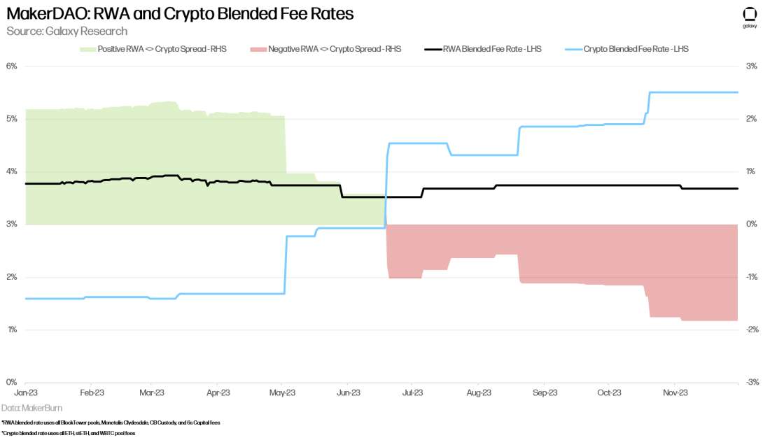 MakerDAO: RWA and Crypto Blended Fee Rates - Chart