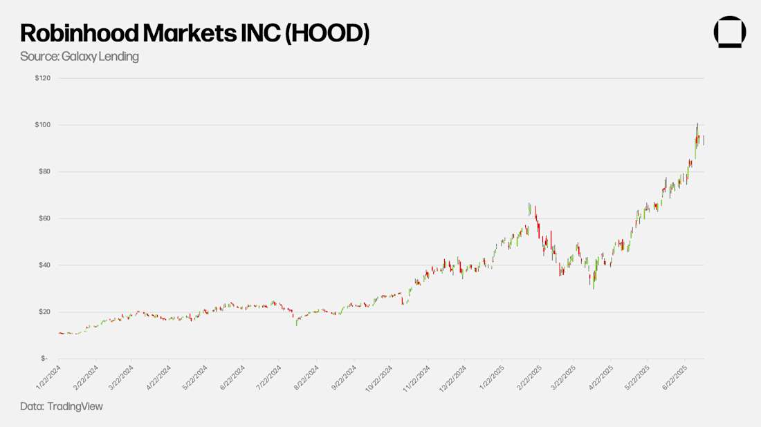 5 Robinhood Markets INC (HOOD)