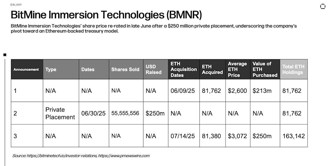 BitMine Immersion Technologies’ share price re-rated in late June after a $250 million private placement, underscoring the company’s pivot toward an Ethereum-backed treasury model.