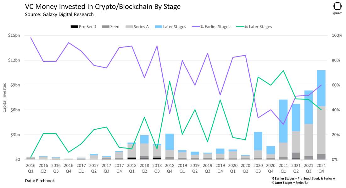 VC Money Invested in Crypto/Blockchain by Stage - chart