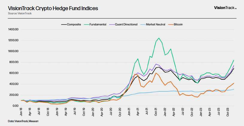 VisionTrack Crypto Hedge Fund Indices