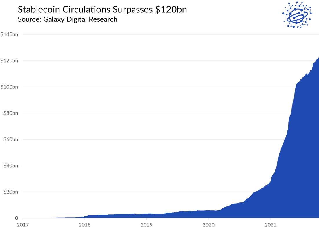 Stablecoin Circulations Surpasses $120bn - Graph