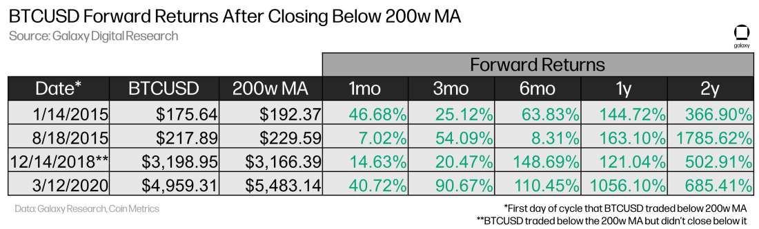USD Forward Returns After Closing Below 200w MA - table