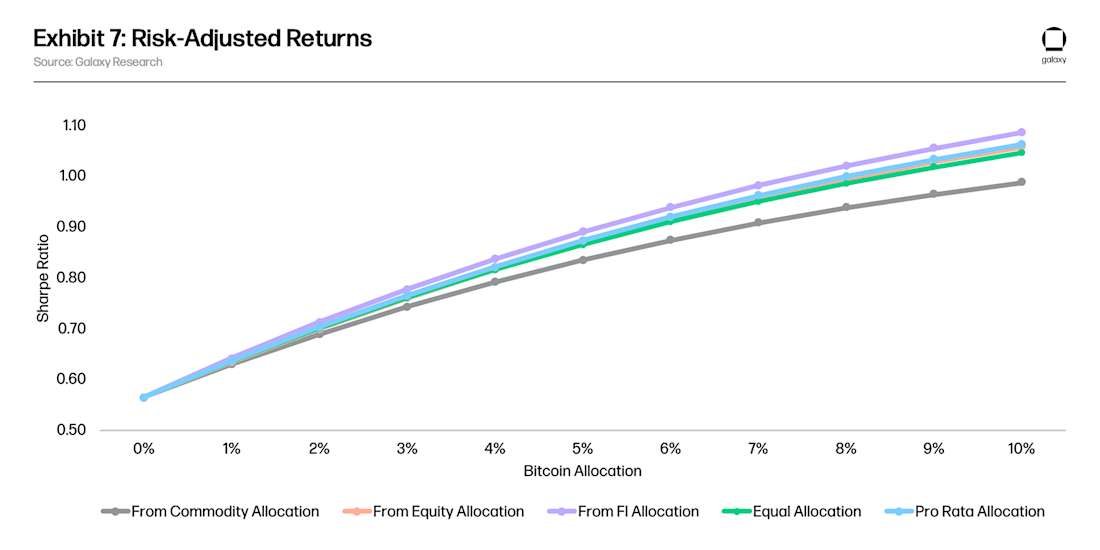 Exhibit 7: Risk-Adjusted Returns