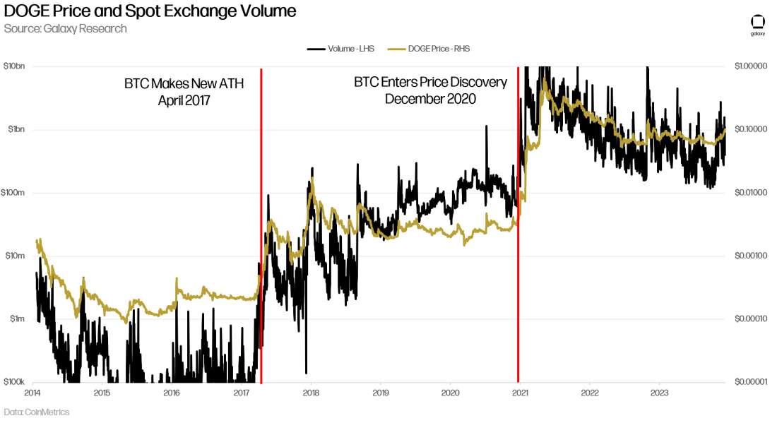 DOGE Price and Centralized Exchange Volume - Chart