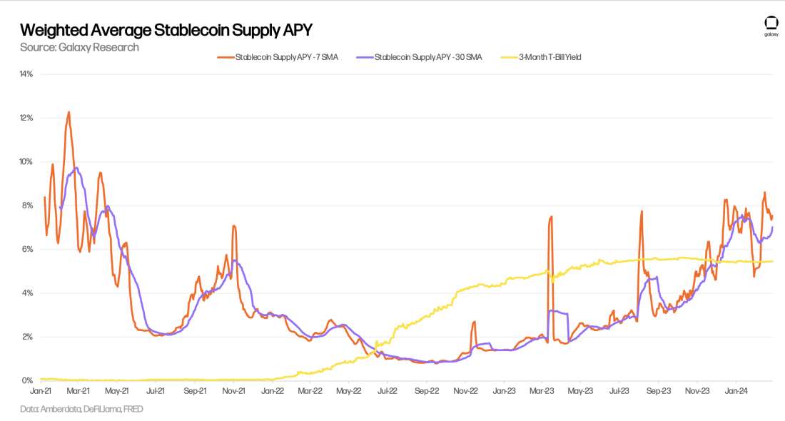 On-Chain Stablecoin Supply APY v. T-Bill Rate