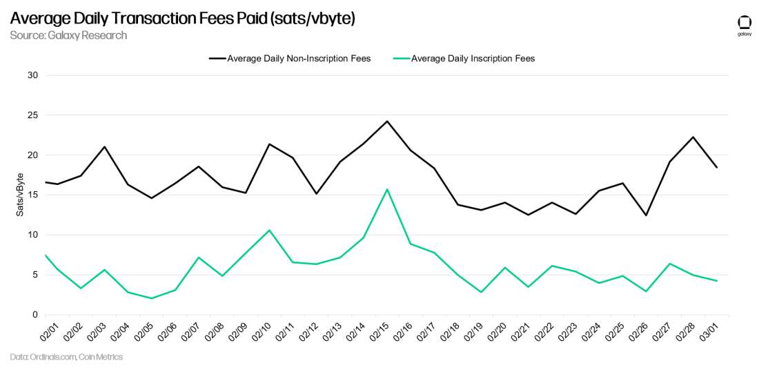 Average Daily Transaction Fees Paid (sats/vbyte) - Chart