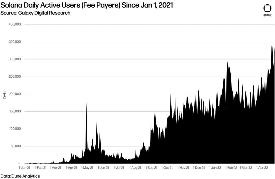 chart 2 Solana Daily Active Users (Fee Payers) Since Jan 1, 2021