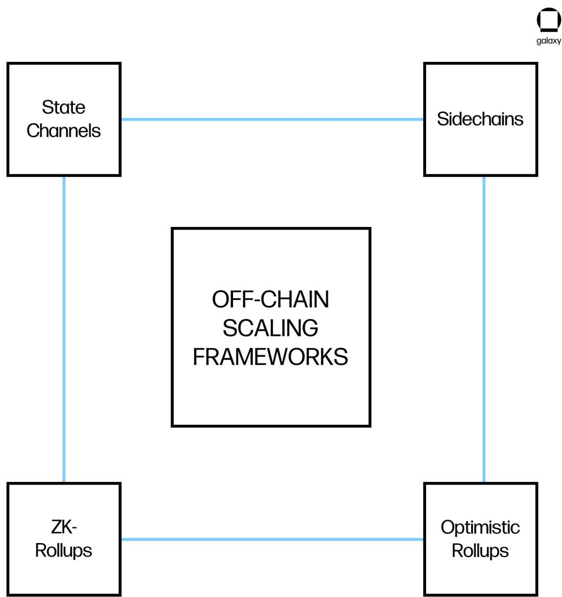 OffChain Scaling - L2 Whitepaper