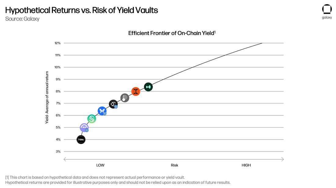 Hypothetical Returns vs. Risk of Yield Vaults