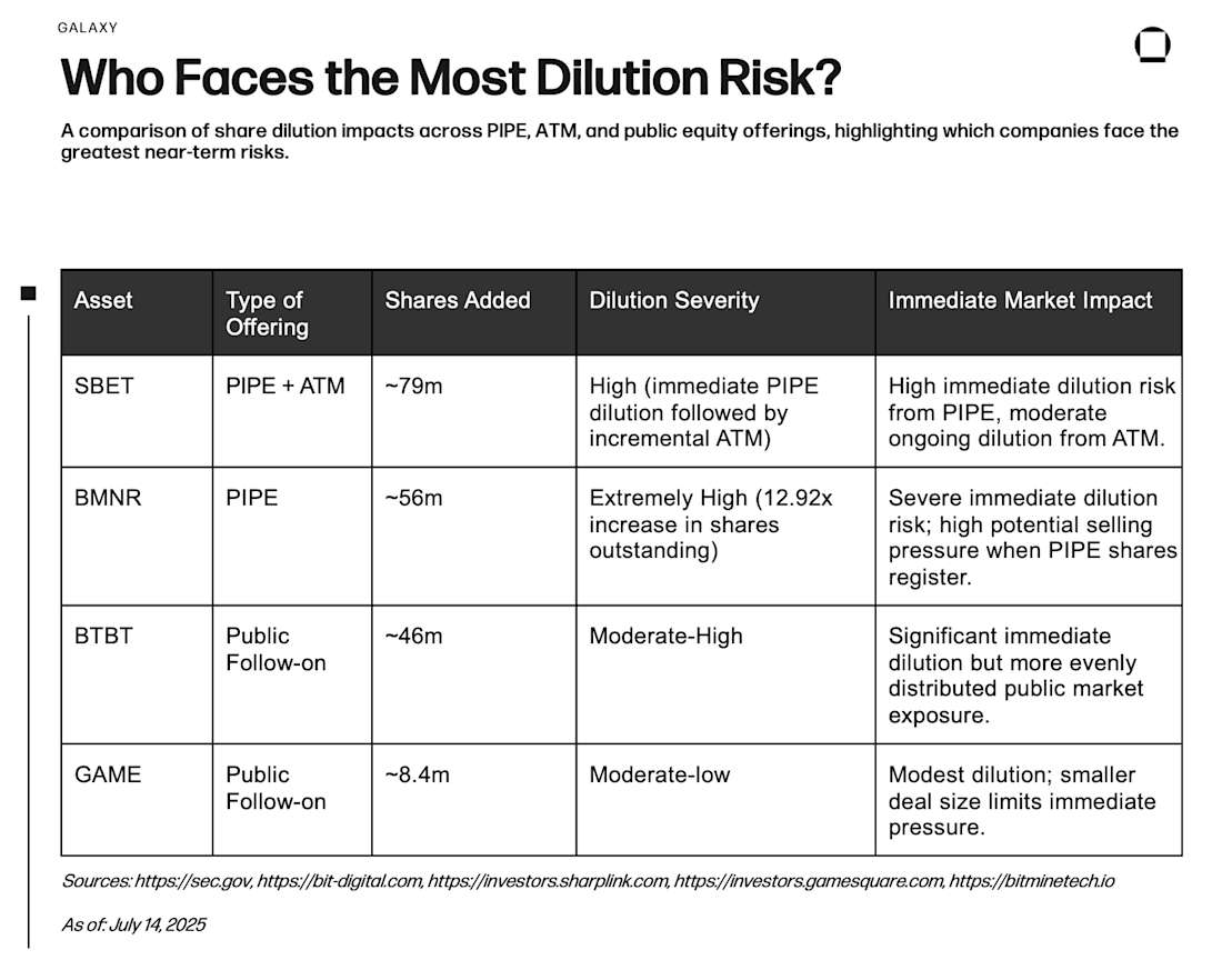 A comparison of share dilution impacts across PIPE, ATM, and public equity offerings, highlighting which companies face the greatest near-term risks.