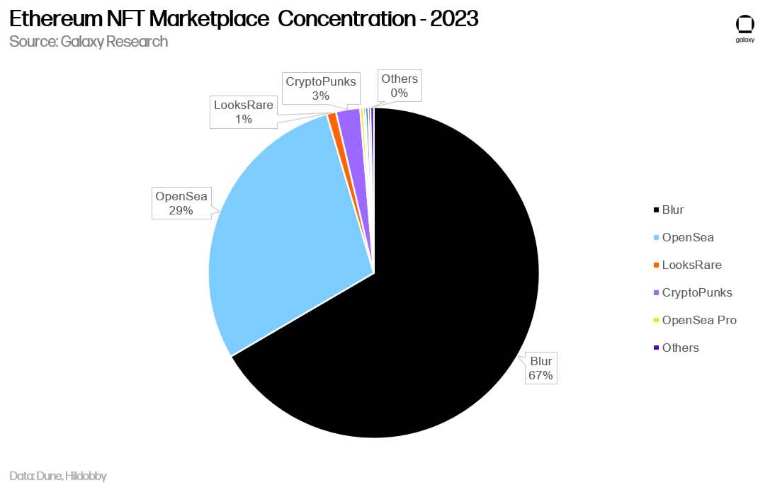 Ethereum NFT Marketplace Concentration - 2023 (Chart 5)