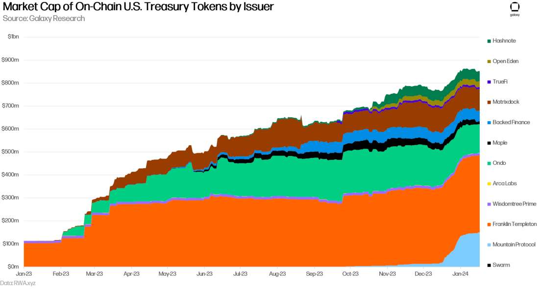 Market Cap of On-Chain US Treasury Tokens by Issuer - Chart