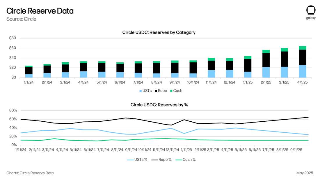Circle Reserve Data