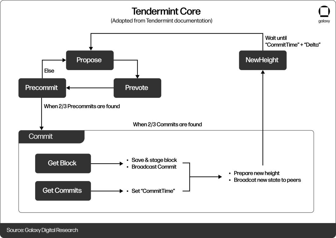 Tendermint Core