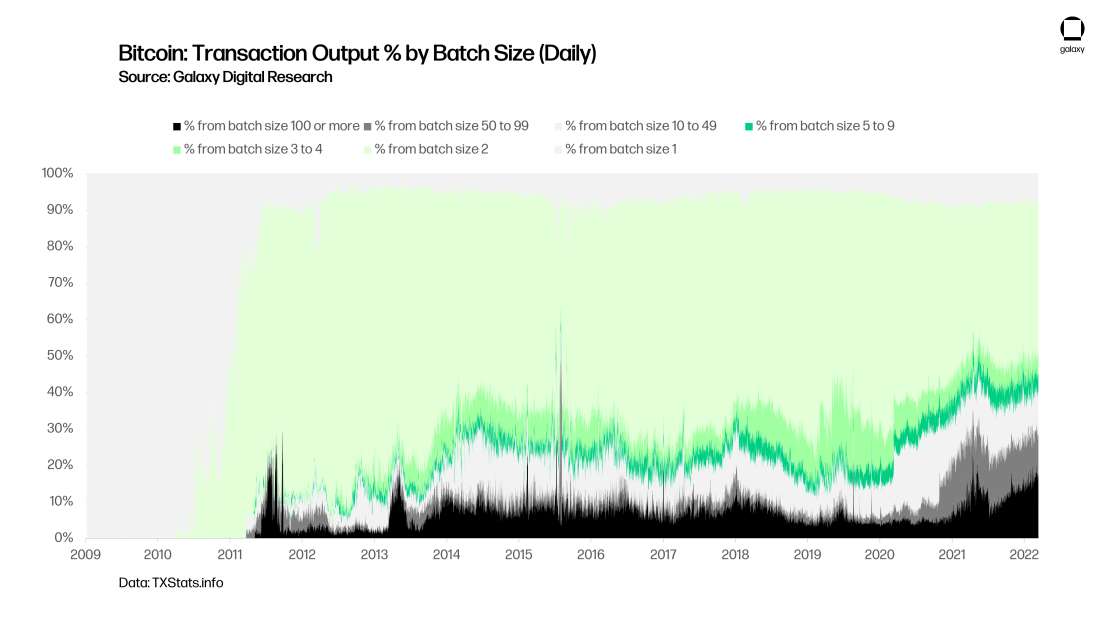chart 9 Bitcoin Transaction Output - by Batch Size (Daily)