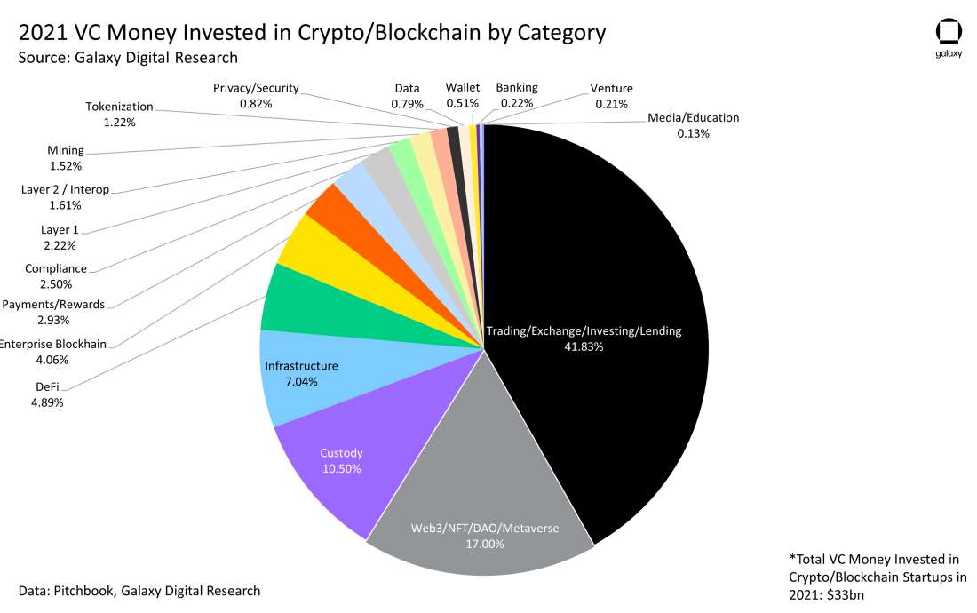 2021 VC Money Invested in Crypto/Blockchain by Category - chart