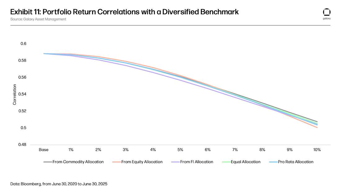 Exhibit 11: Portfolio Return Correlations with a Diversified Benchmark