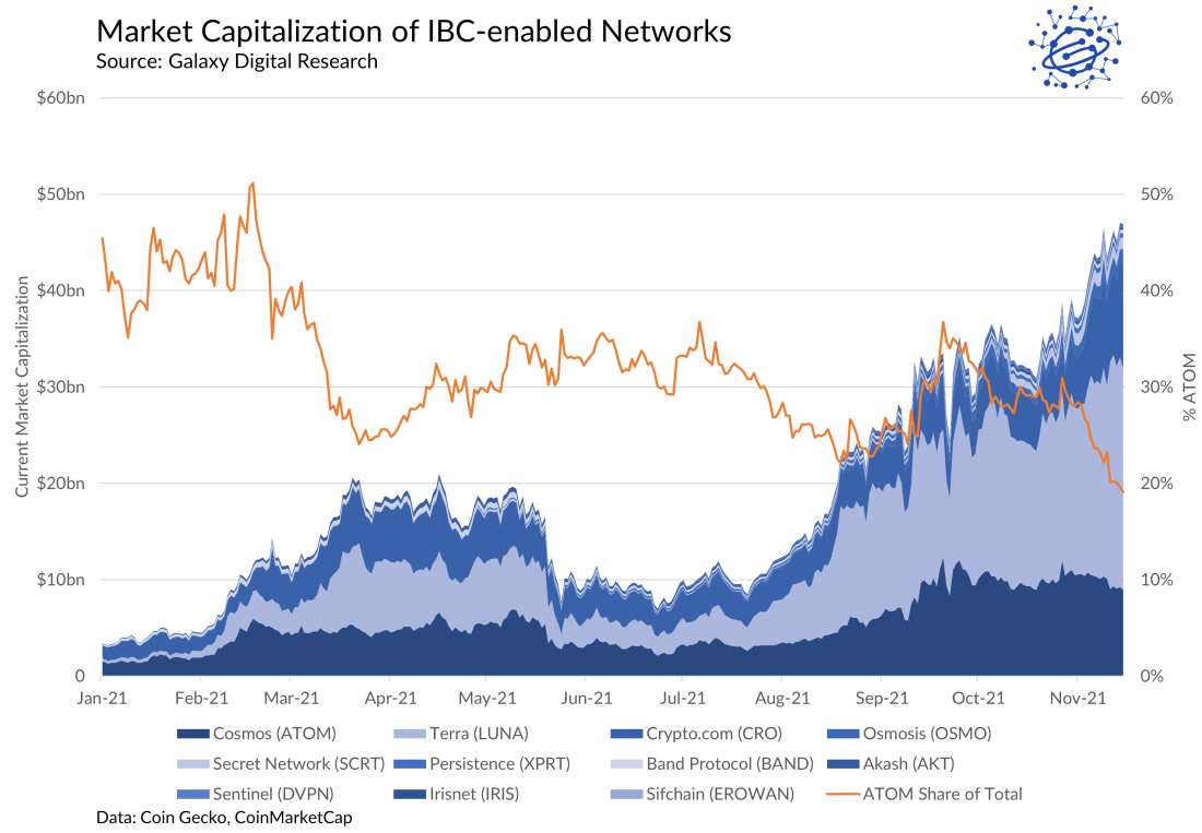 Graph of Market Capitalization of IBC-enabled Networks