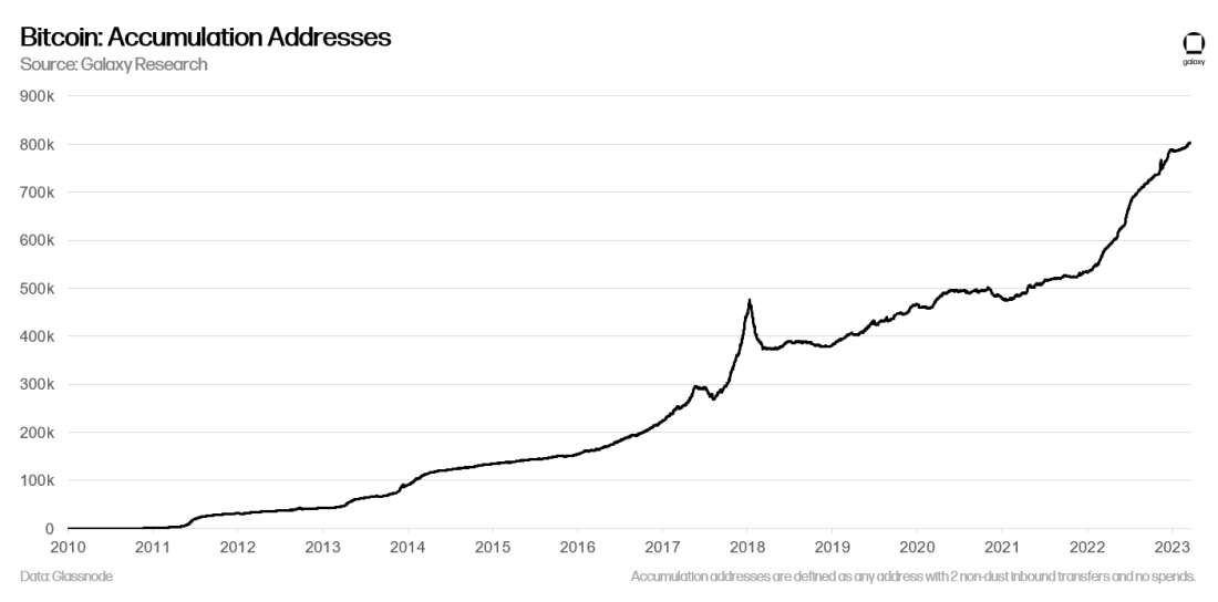 Bitcoin: Accumulation Addresses - chart 