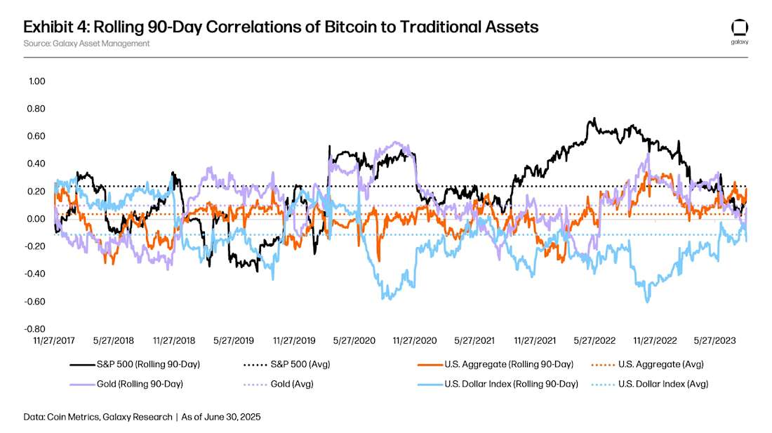 Exhibit 4: Rolling 90-Day Correlations of Bitcoin to Traditional Assets