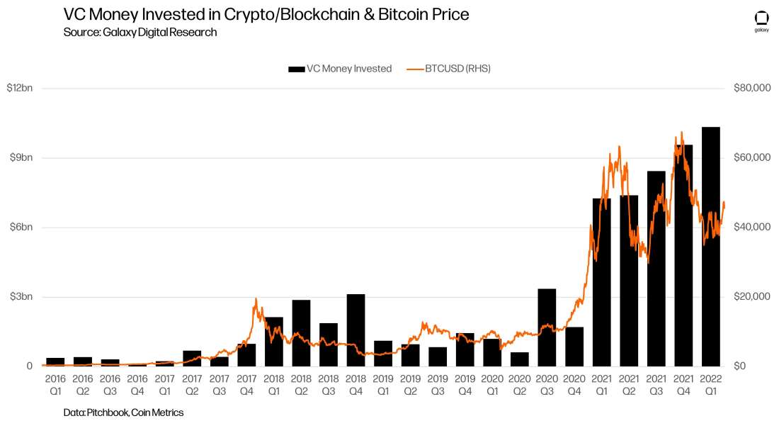 Galaxy Research, Alex Thorn, Crypto & Blockchain Venture Capital, Q1, 2022, vc money invested, bitcoin price, btc