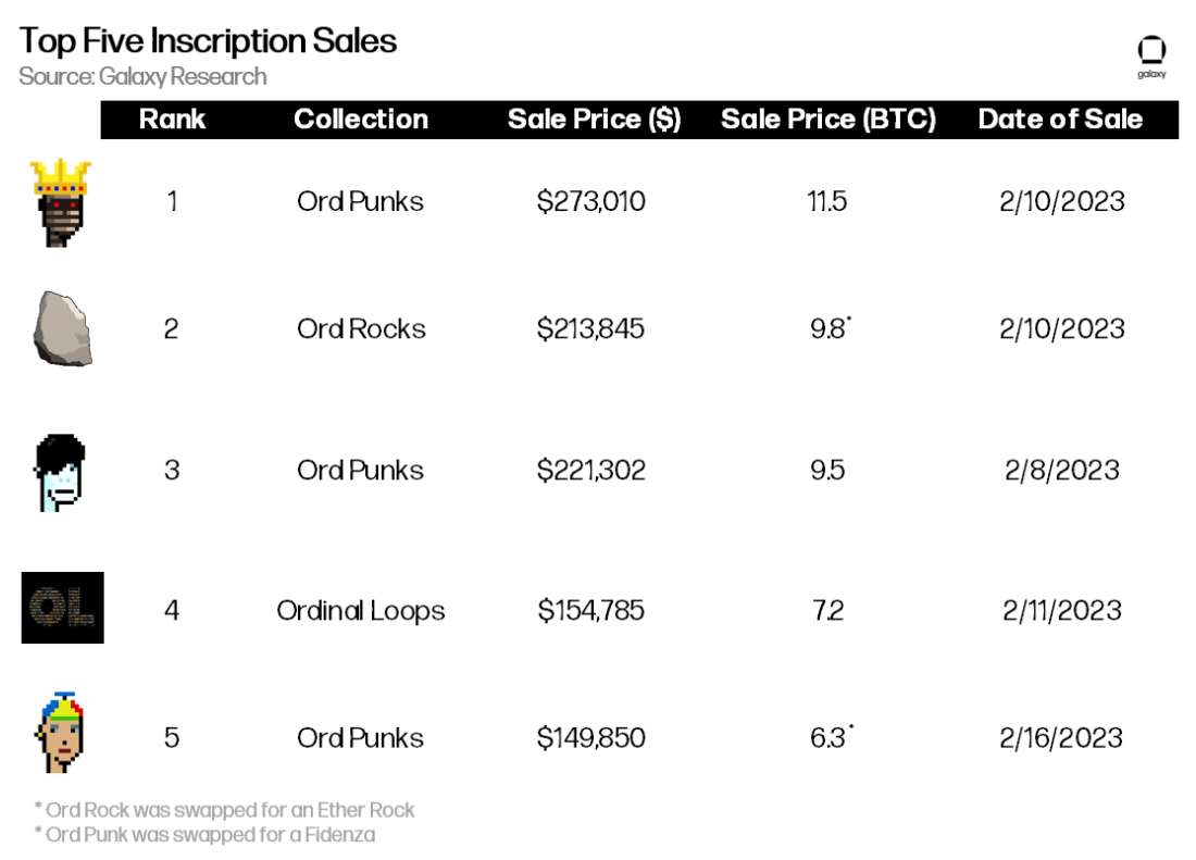 Top Five Inscription Sales - Table