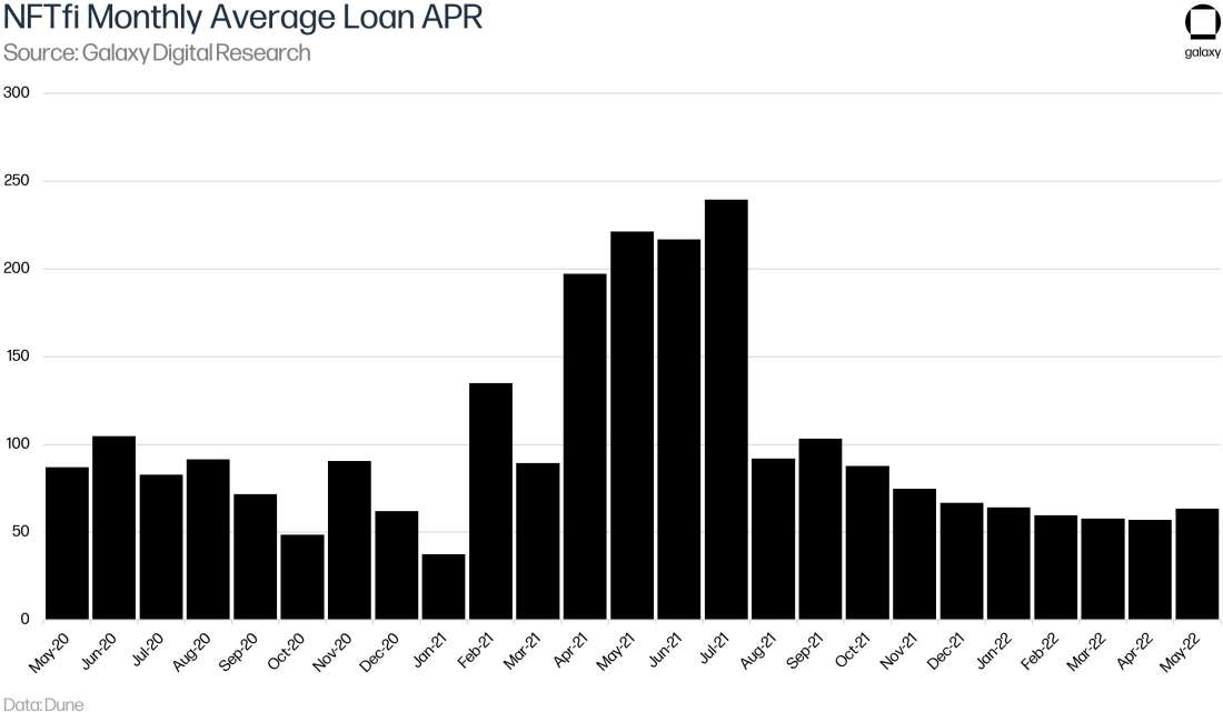 NFTfi Monthly Average Loan APR - Graph