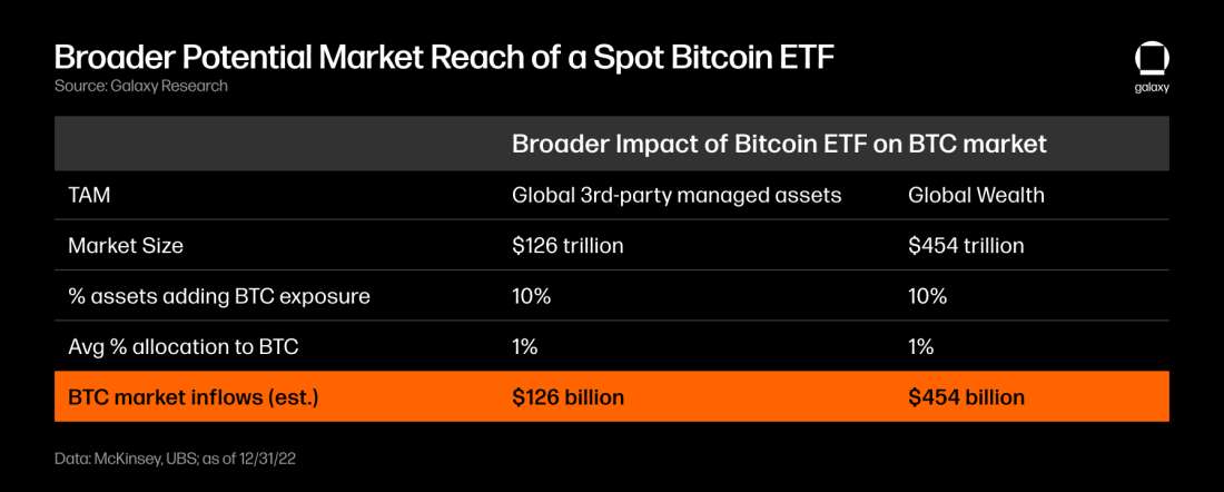 Galaxy Research, Charles Yu, sizing the market for a bitcoin etf, potential market reach
