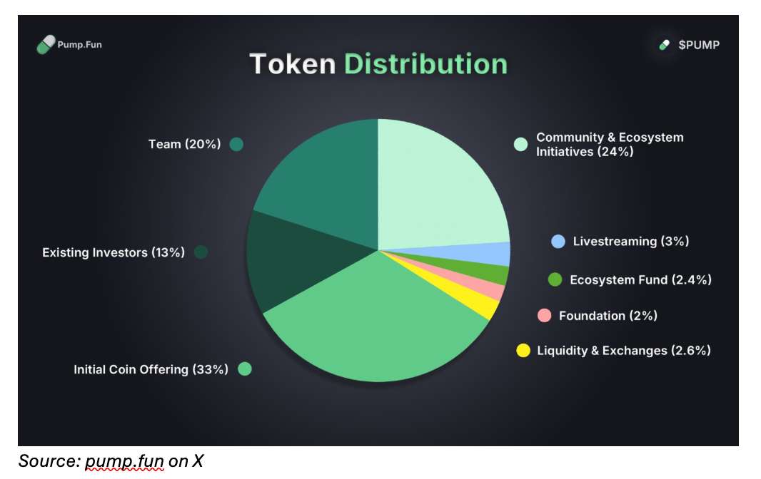 Token Distribution