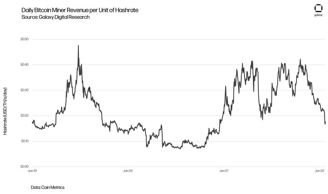 Daily Bitcoin Miner Revenue per Unit of Hashrate - chart