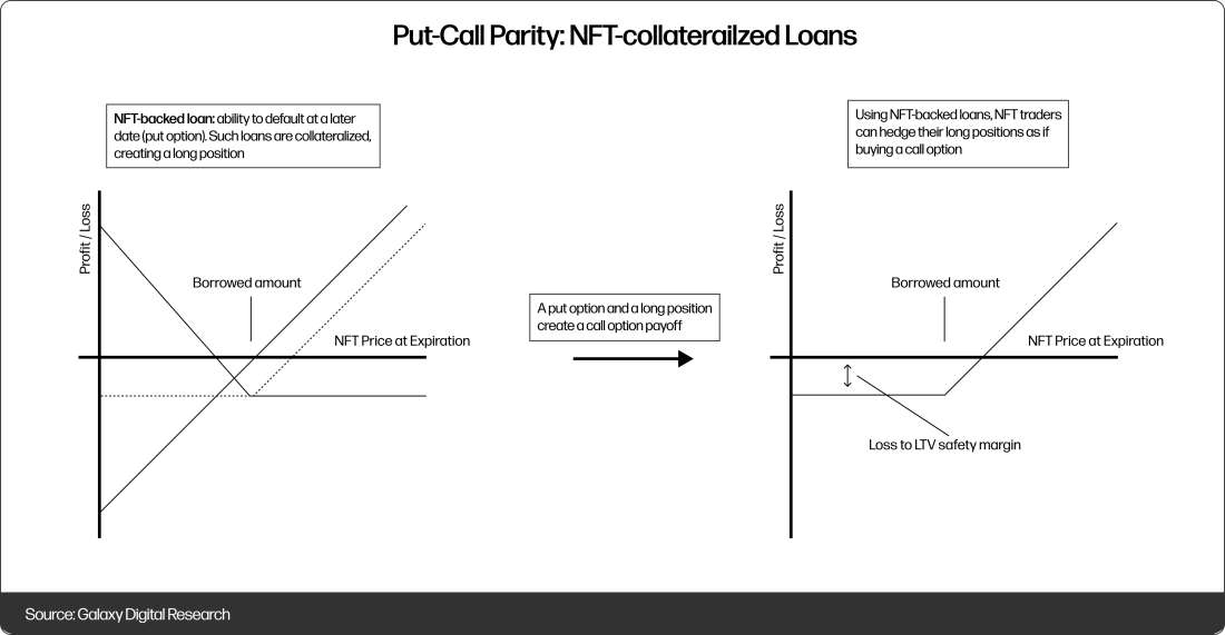 Put-Call Parity: NFT-collateralized Loans - Diagram