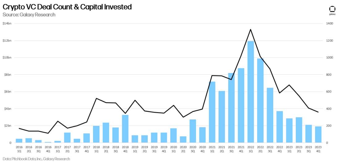Crypto VC Deal Count & Capital Invested - Chart