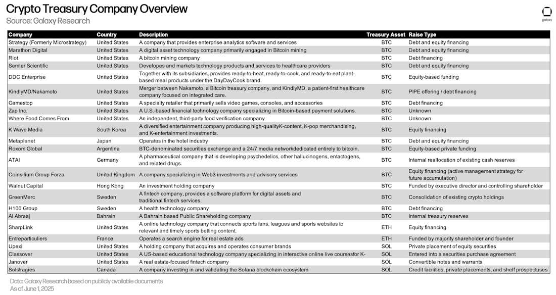 Crypto Treasury Companies Table