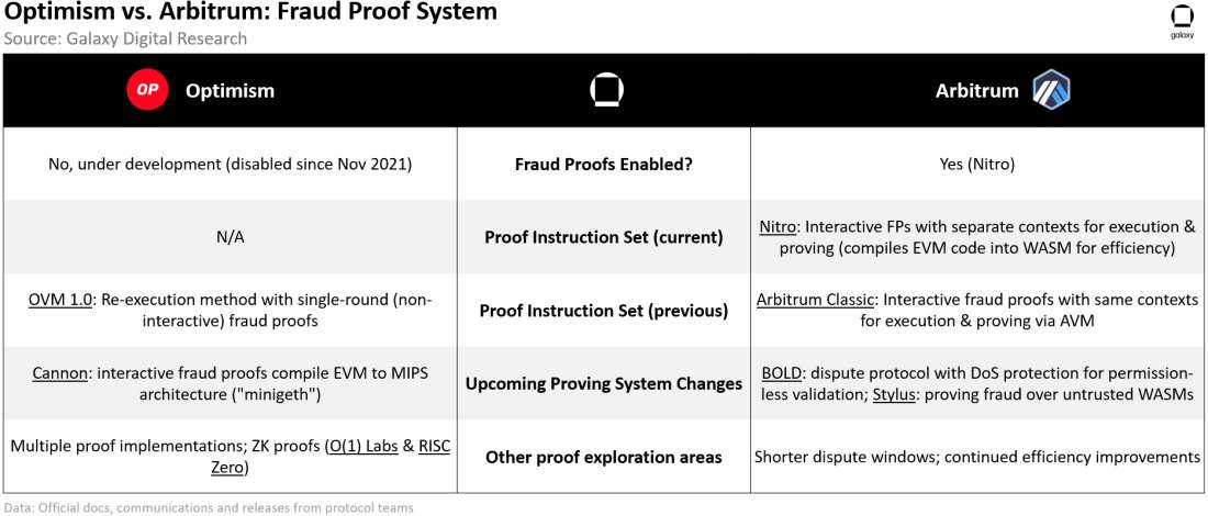 Optimism vs. Arbitrum: Fraud Proof System - Table